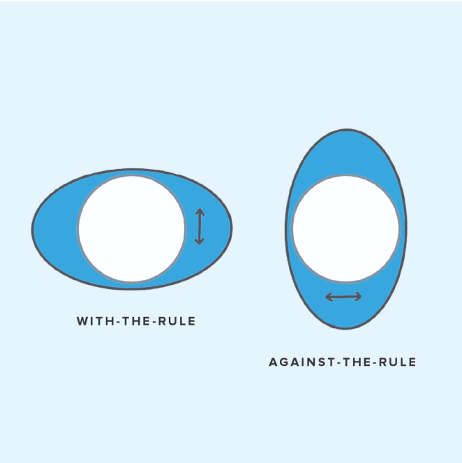 Diagram of with-the-rule and against-the-rule cornea shapes