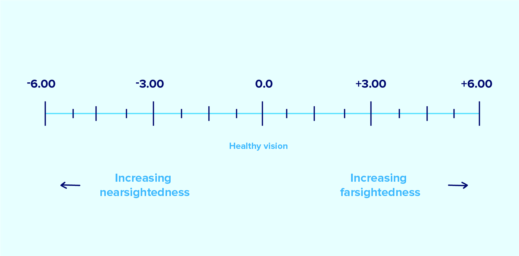 Number scale in diopters illustrating increasing nearsightedness and farsightedness on either end