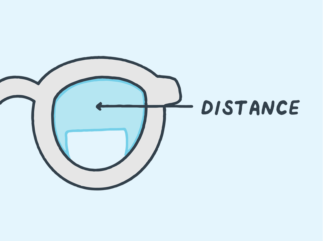 Animated diagram depicting the different visual zones of bifocal lenses