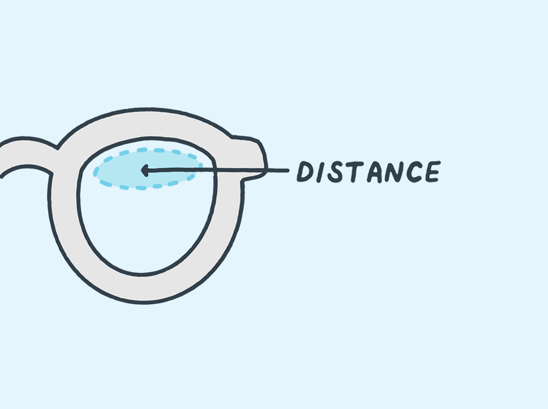 Animated diagram depicting the different visual zones of progressive lenses