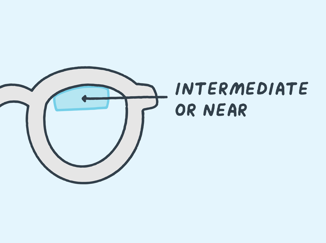 Animated diagram depicting the different visual zones of trifocal lenses