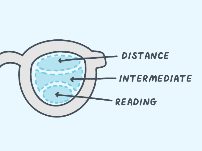 Diagram of the different visual zones of progressive lenses