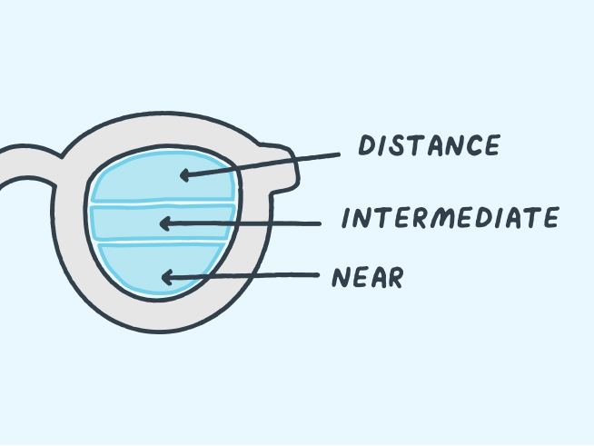 Diagram of the different visual zones of trifocal lenses