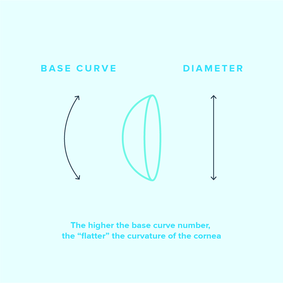 Diagram of a contact lens displaying its base curve and diameter