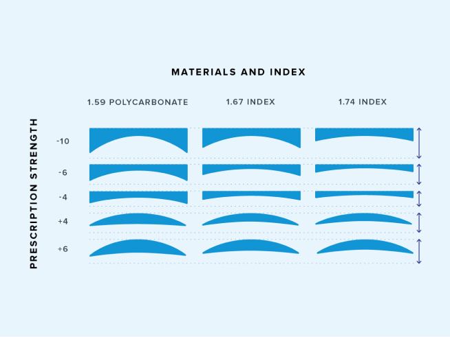Chart of lens material thickness and shape comparison for different glasses prescriptions.