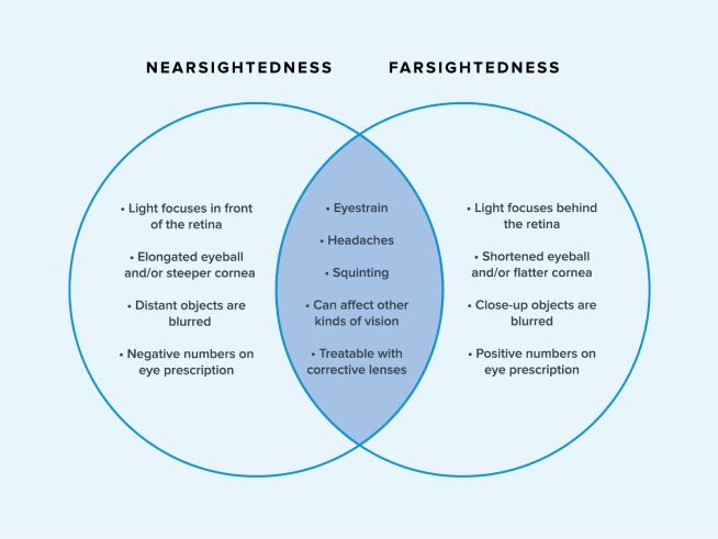 Venn diagram of nearsightedness and farsightedness traits and symptoms