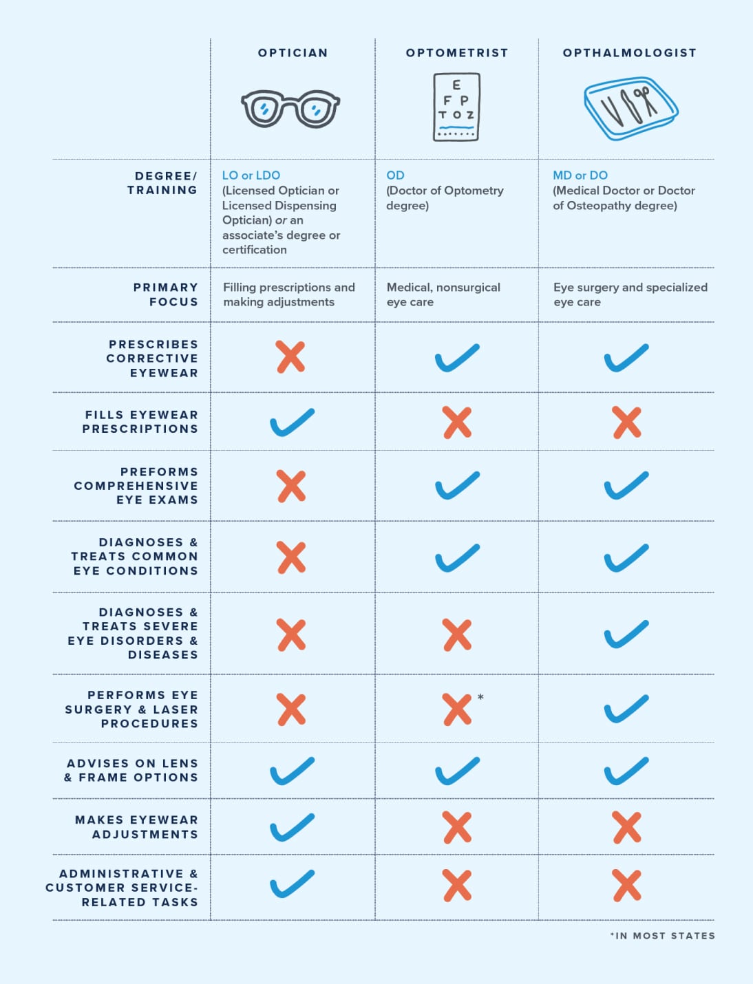 Optician vs. optometrist vs. ophthalmologist comparison chart