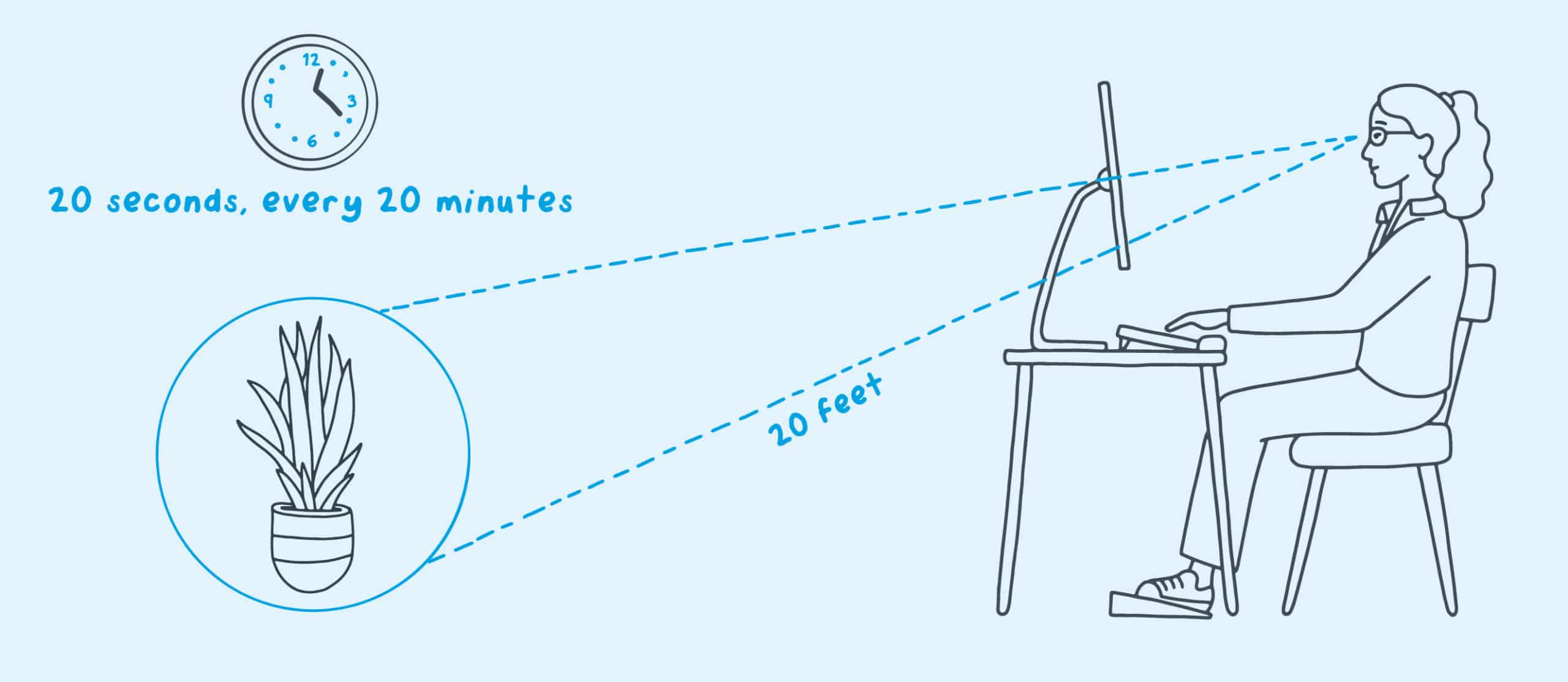 Illustration outlining the 20-20-20 rule