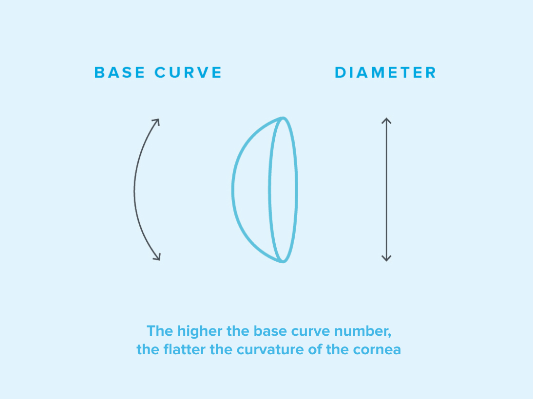 Illustration of a contact lens with its base curve and diameter