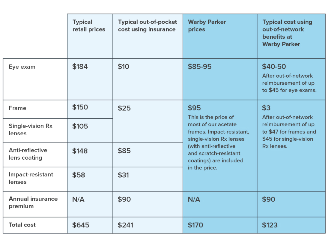 Table showing how much potential savings are possible with insurance vs. without