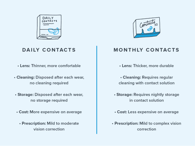 A side-by-side comparison of the qualities of daily and monthly contact lenses