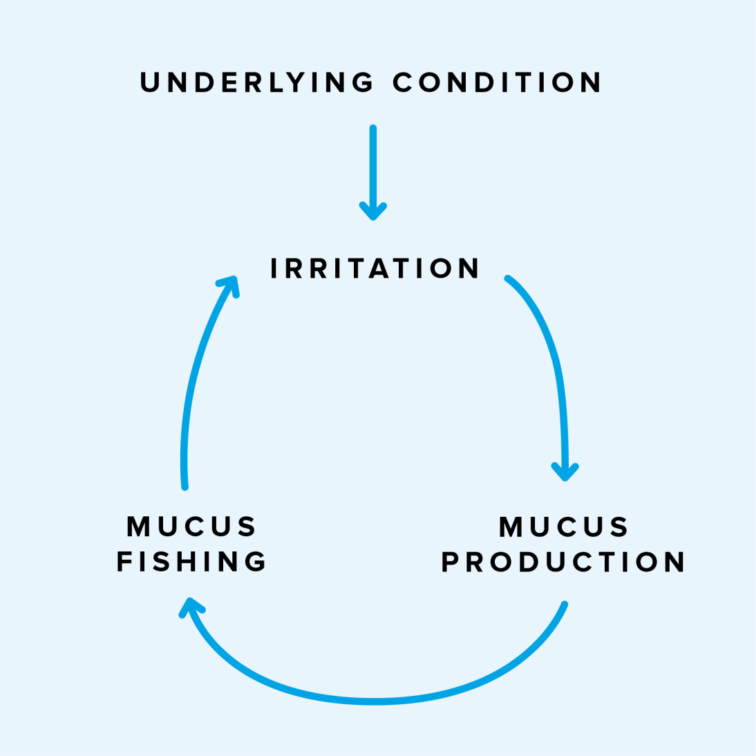 Infographic showing the cyclical pattern of mucus fishing syndrome