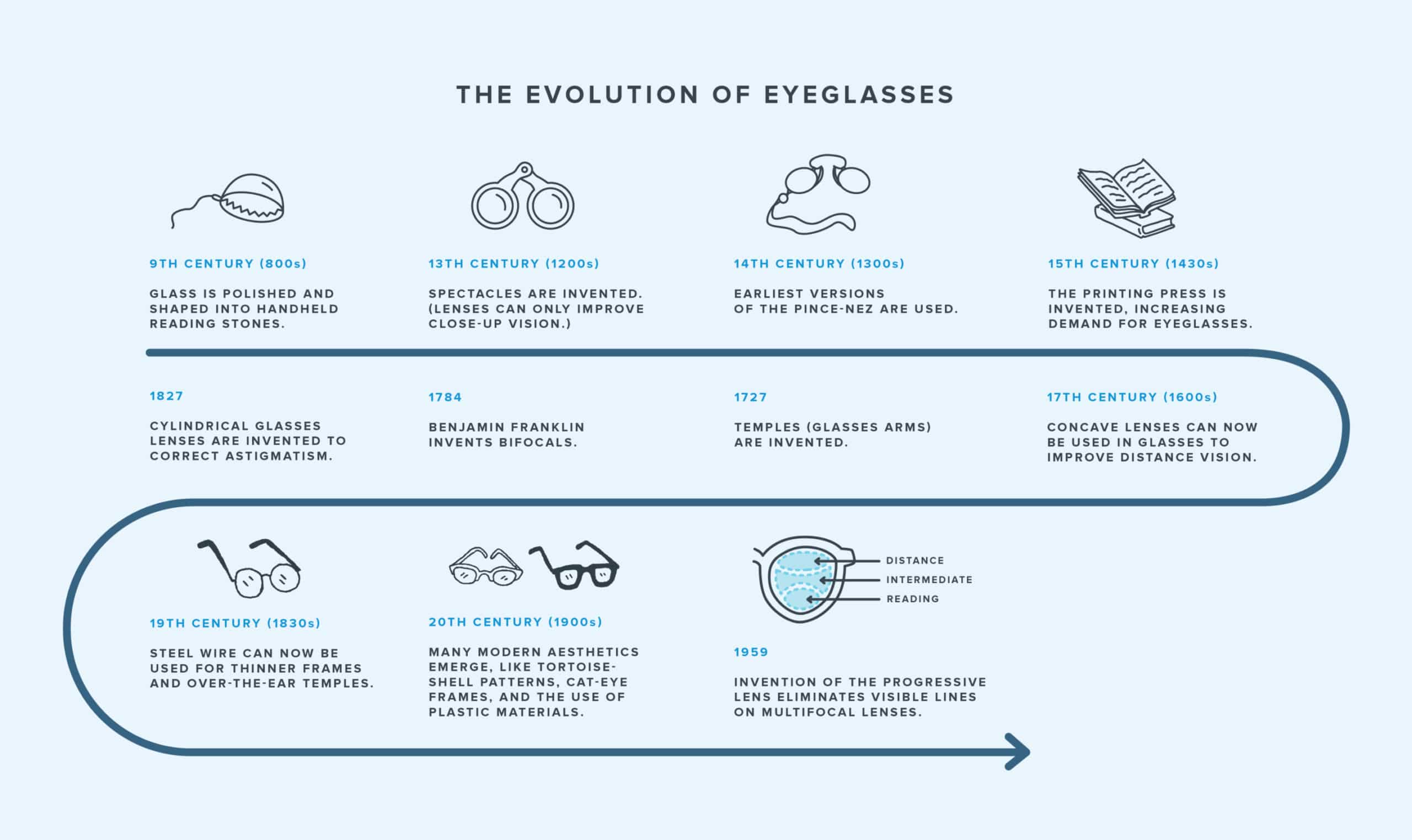Timeline showing important milestones throughout the evolution of glasses