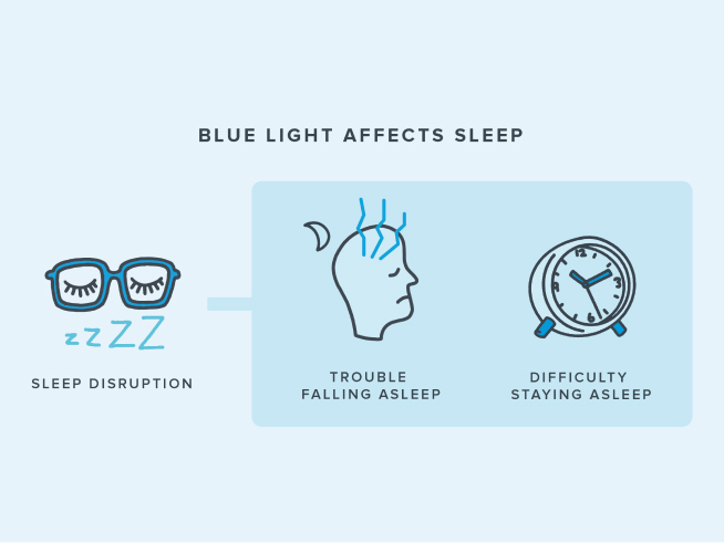 Diagram showing how blue light can affect sleep