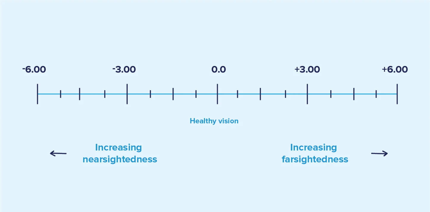 Chart depicting diopter strength