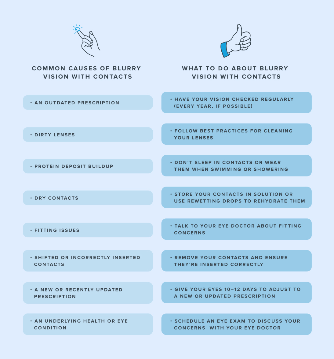 Infographic listing common causes and what to do for blurry contacts