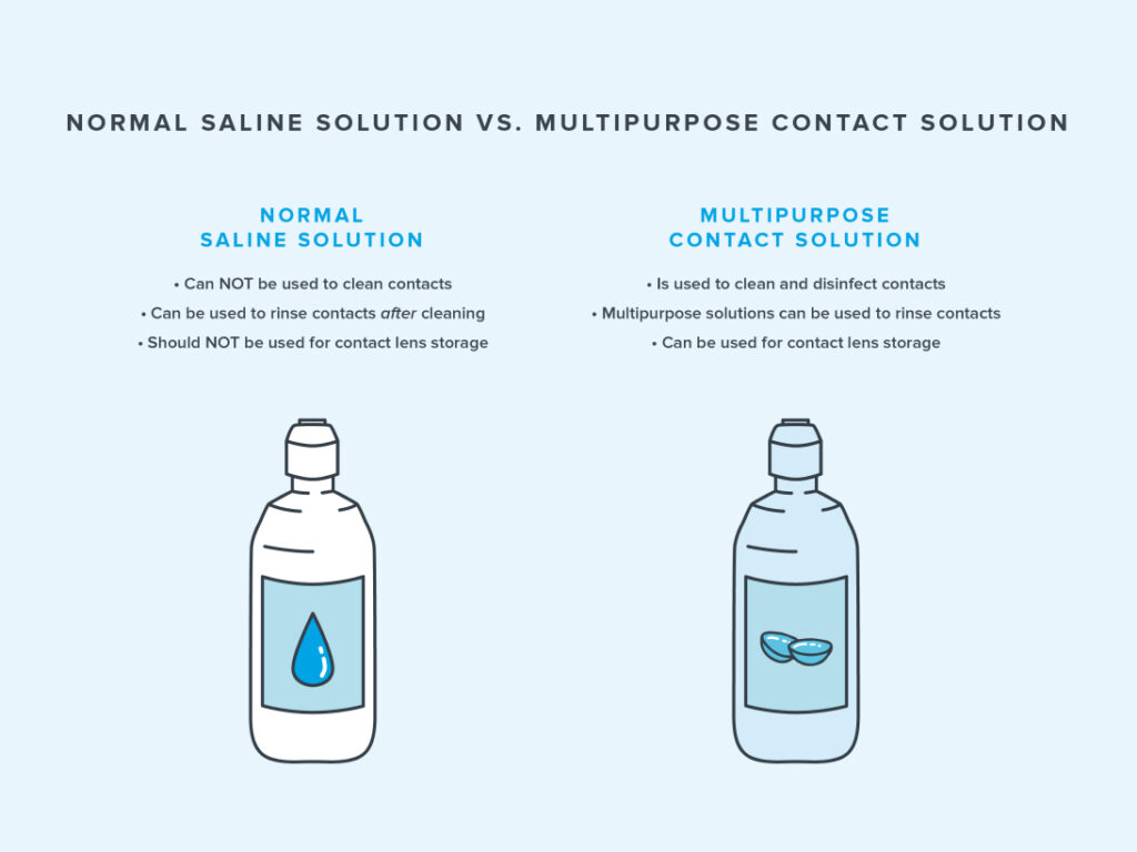 Is Contact Solution And Saline Solution The Same