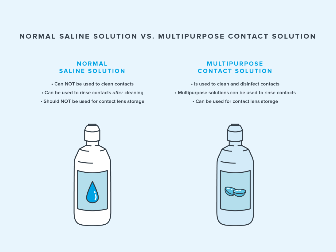 Infographic comparing saline solution and contact solution