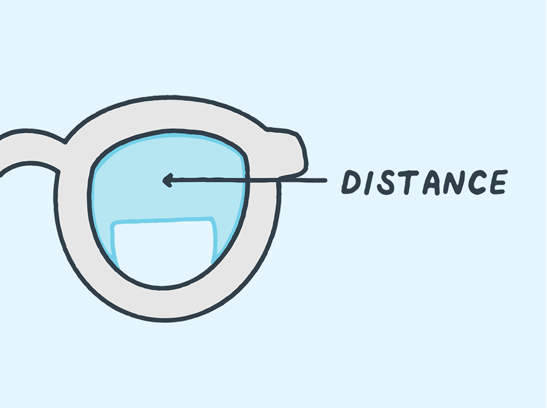 Animated illustration showing the viewing zones of a bifocal lens