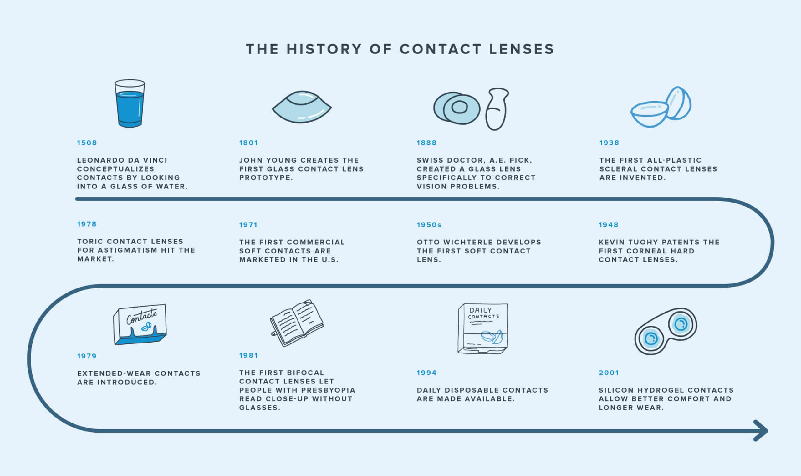 Illustrated timeline showing the history of contact lenses