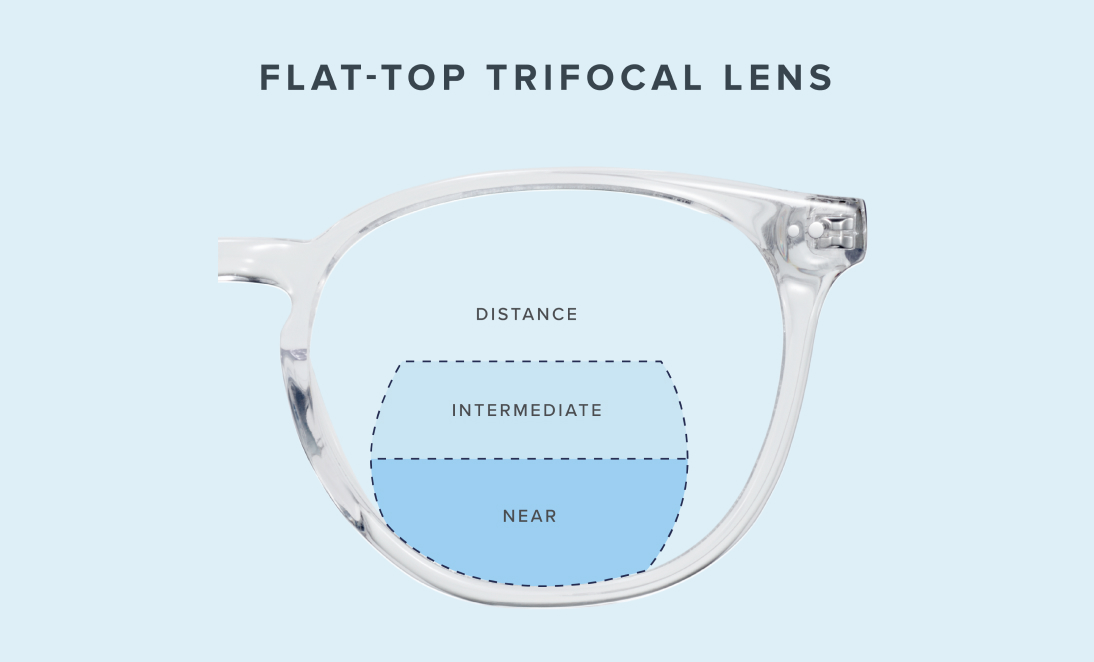 Illustration of a flat-top trifocal lens