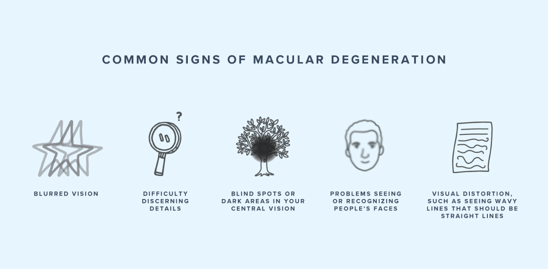 Common signs of macular degeneration.