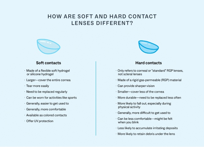Infographic showing how soft and hard contact lenses are different.