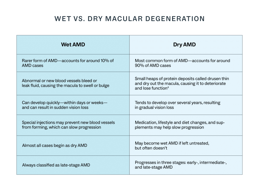 Wet vs. dry macular degeneration